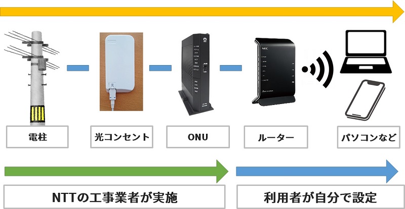 auひかりからBIGLOBE光の切り替えイメージ図