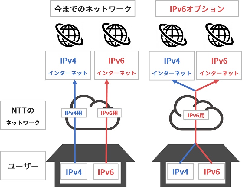 今までのネットワークとBIGLOBE光のIPv6オプションの違い