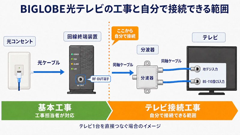 BIGLOBE光の工事内容と自分で接続する方法2