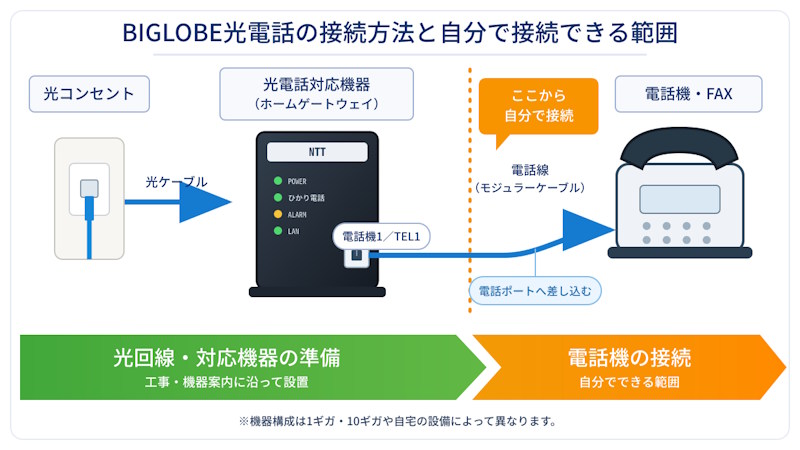 BIGLOBE光電話の接続方法と自分でできる範囲