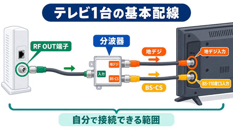 テレビ1台の基本配線【BIGLOBE光テレビ】