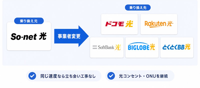 So-net 光から他社光コラボへの乗り換えは事業者変更の手続きを取る