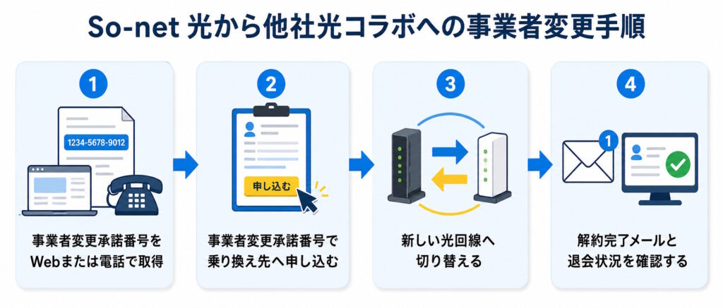 So-net 光から他社光コラボへの事業者変更手順