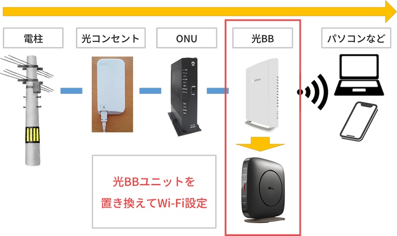 【事業者変更】ソフトバンク光の光BBユニットをWi-Fiルーターに置き換えて設定する