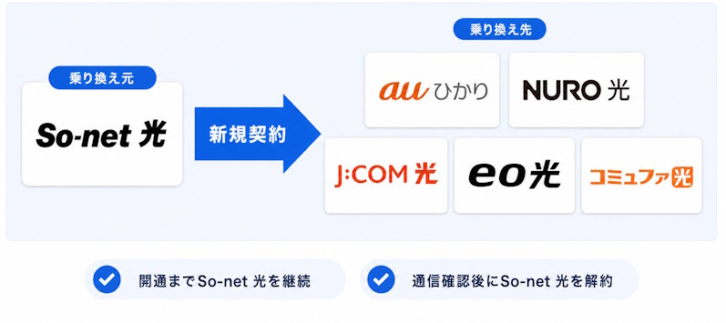 光コラボ以外へは新規契約し、開通後にSo-net 光を解約する