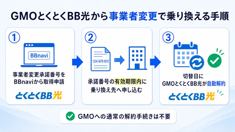 GMOとくとくBB光から事業者変更で乗り換える手順