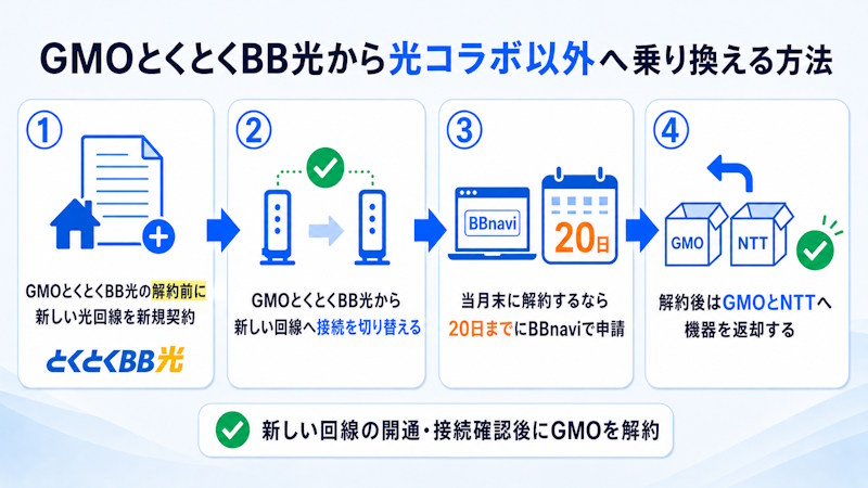 GMOとくとくBB光から光コラボ以外へ乗り換える方法