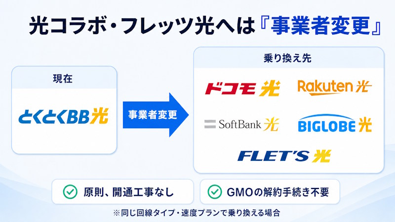 GMOとくとくBB光から光コラボやフレッツ光へは事業者変更で乗り換えられる