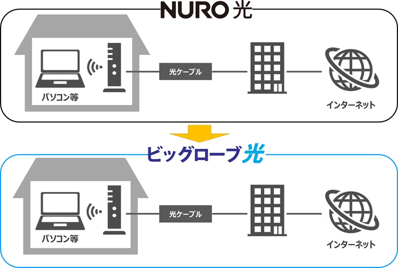 NURO光からBIGLOBE光の工事と切り替え