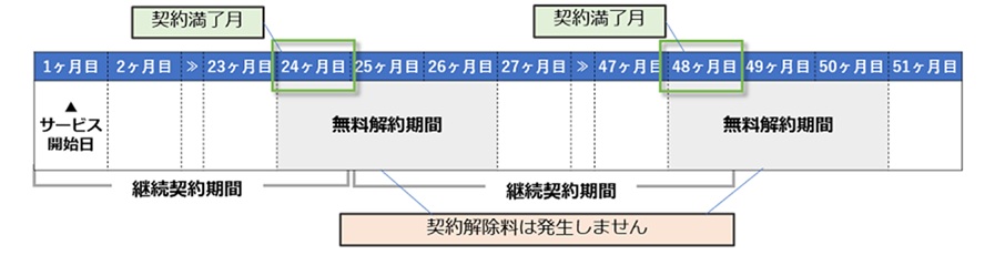 NURO光の2年契約の無料解約期間
