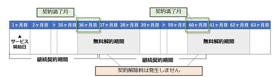 NURO光の3年契約の無料解約期間