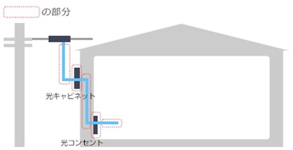 NURO光の撤去工事の範囲