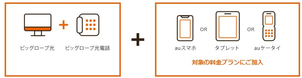 auスマートバリューのイメージ図【BIGLOBE光】