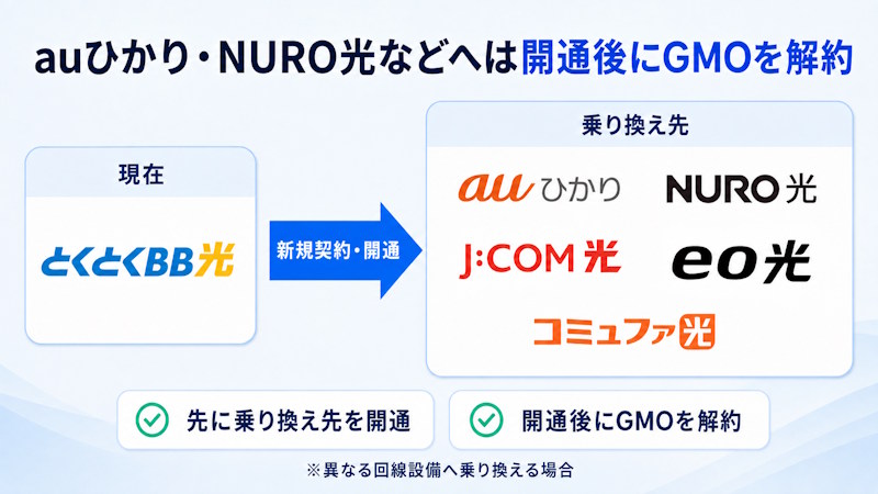 auひかり・NURO光などへは開通後にGMOを解約する