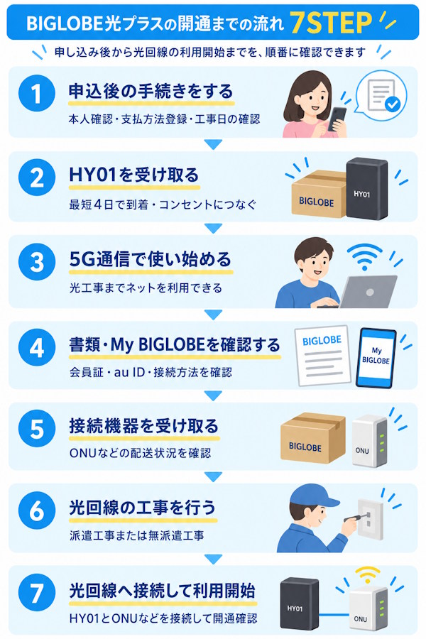 【7ステップ】BIGLOBE光プラスの開通までの流れ