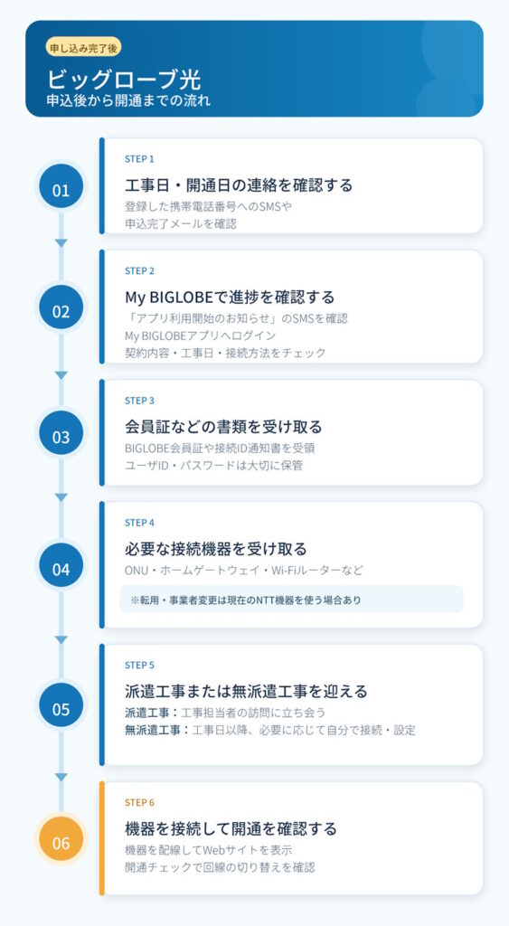 申込後から開通までの流れ【BIGLOBE光】