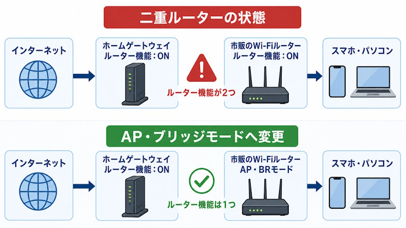 二重ルーターの状態とAP・ブリッジモードによる解消方法