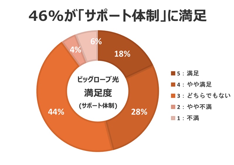 46%が「サポート体制」に満足【BIGLOBE光の口コミ評判】