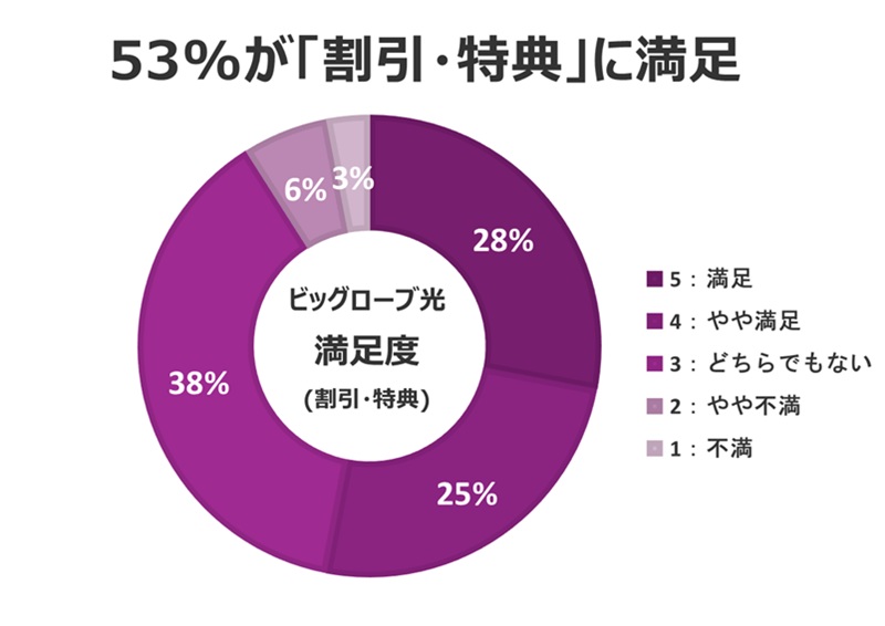 53%が「割引・キャンペーン」に満足【BIGLOBE光の口コミ評判】