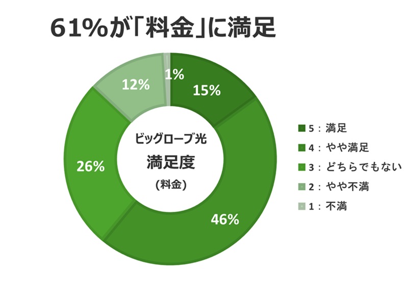 61%が「料金」に満足【BIGLOBE光の口コミ評判】