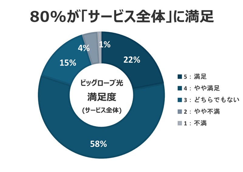 80%が「サービス全体」に満足【BIGLOBE光の口コミ評判】