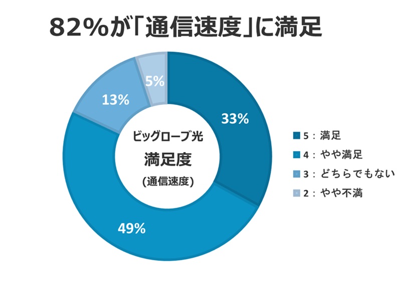 82%が「通信速度」に満足【BIGLOBE光の口コミ評判】