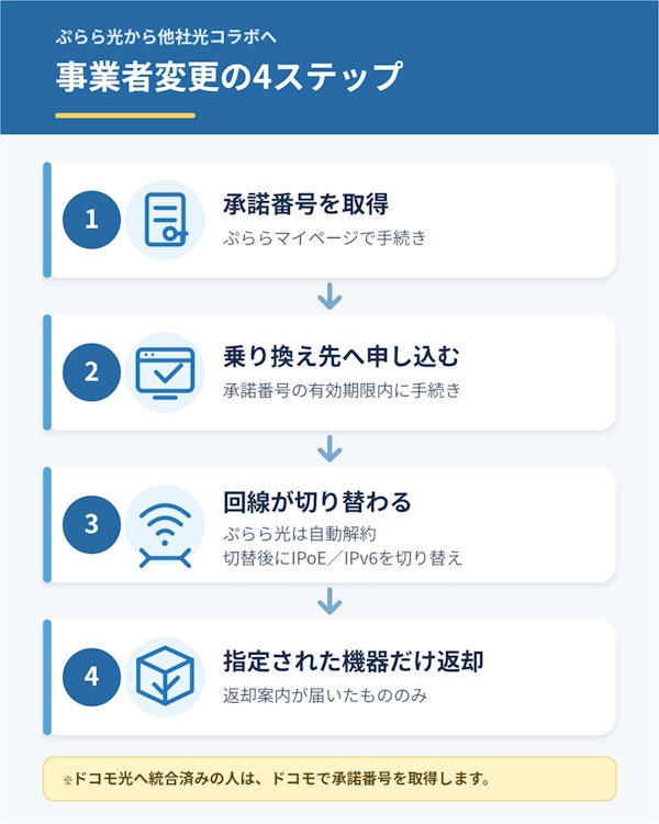 ぷらら光から他社光コラボへ事業者変更する4つの手順