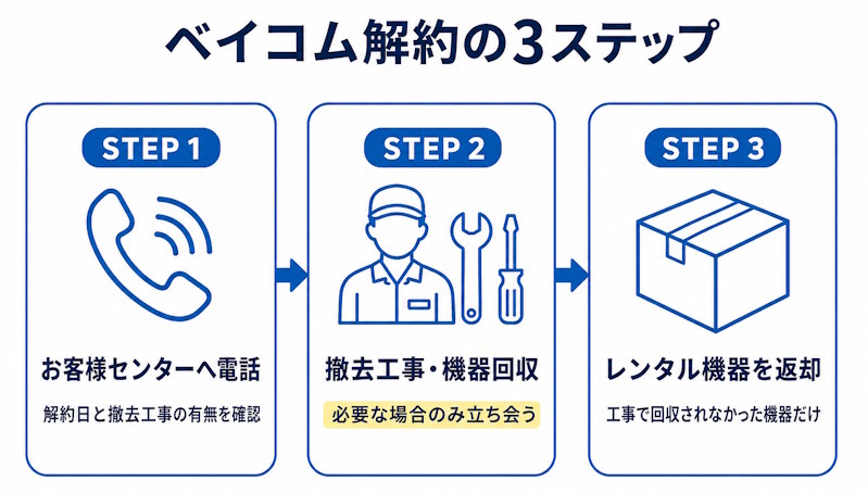 ベイコム解約の3ステップ