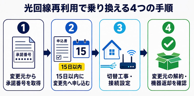 光回線再利用で乗り換える4つの手順