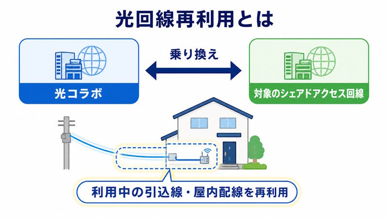 光回線再利用の仕組みを表した図