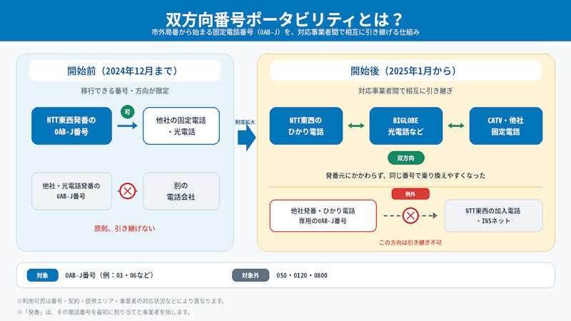 双方向番号ポータビリティとは？のイメージ図